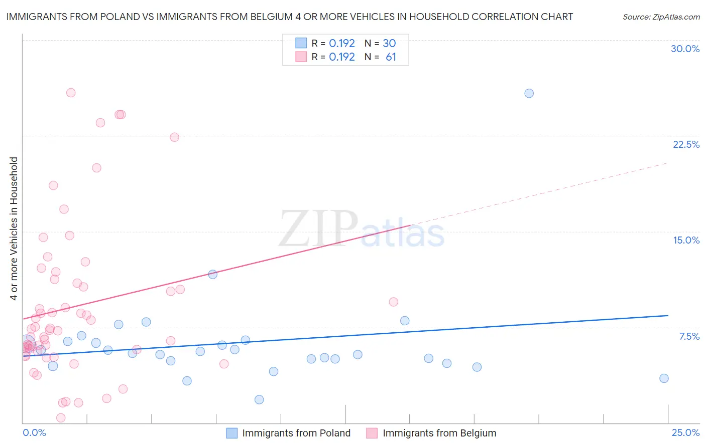 Immigrants from Poland vs Immigrants from Belgium 4 or more Vehicles in Household