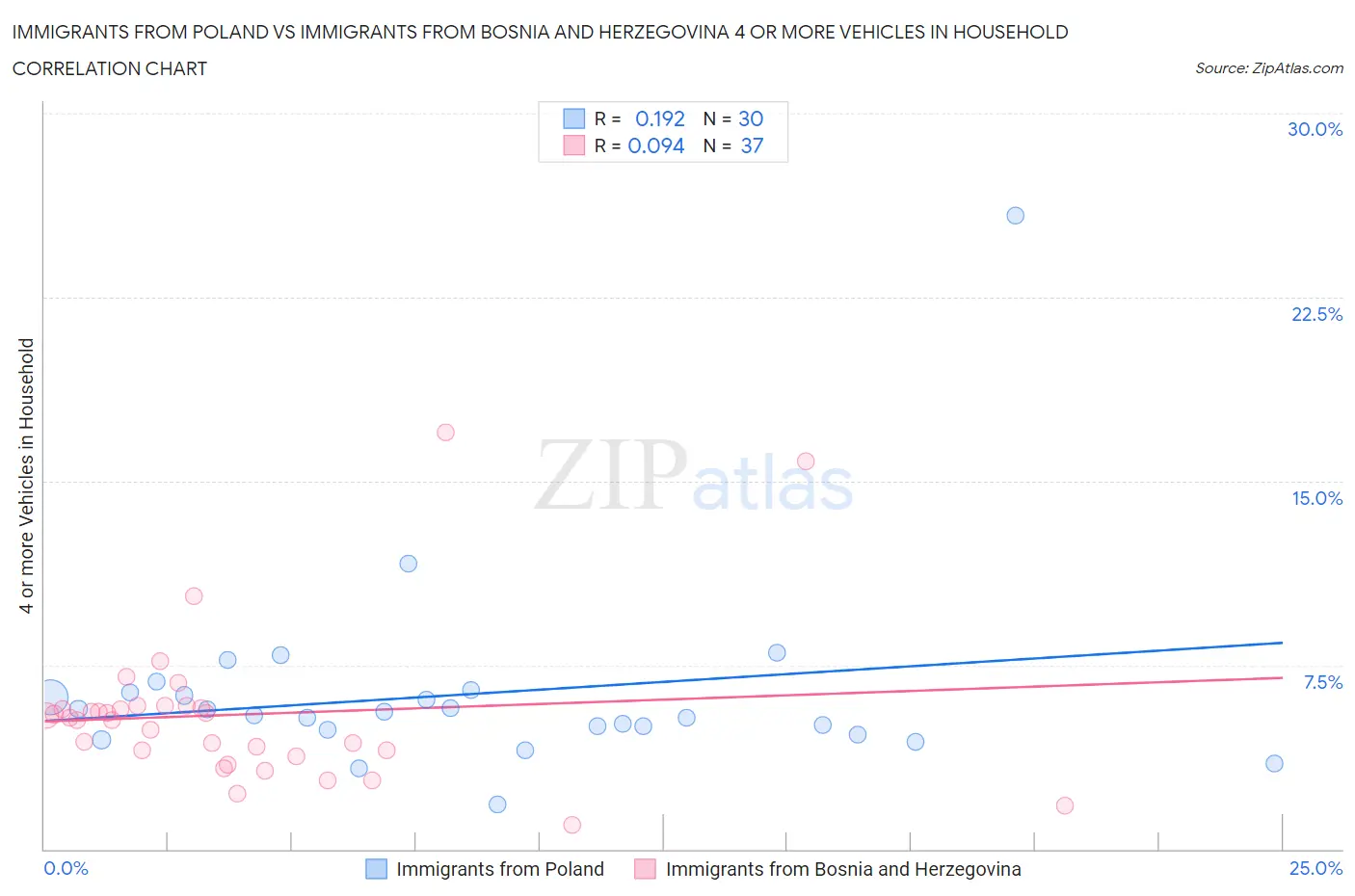Immigrants from Poland vs Immigrants from Bosnia and Herzegovina 4 or more Vehicles in Household