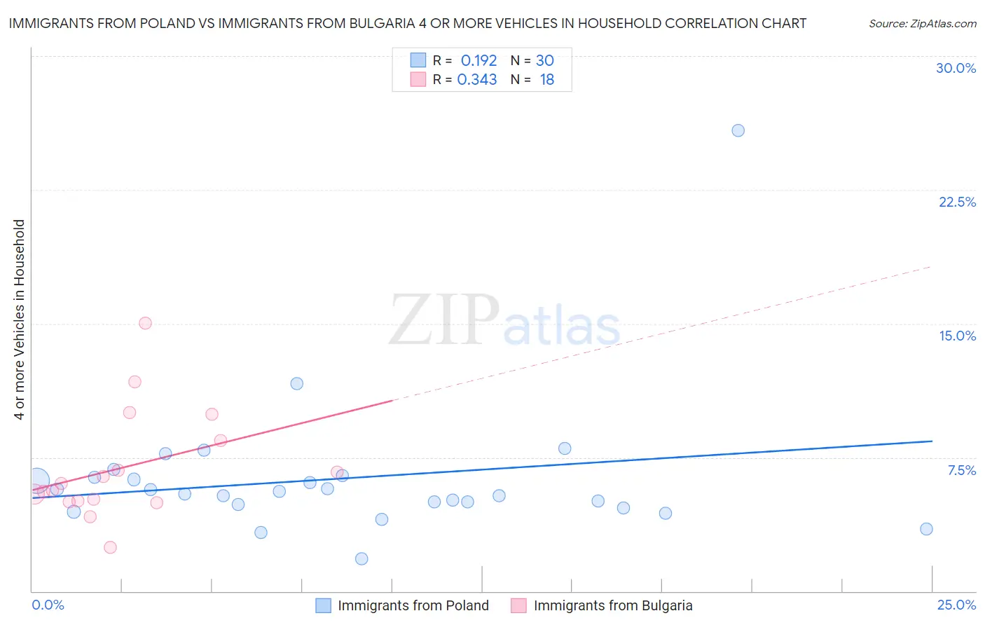 Immigrants from Poland vs Immigrants from Bulgaria 4 or more Vehicles in Household