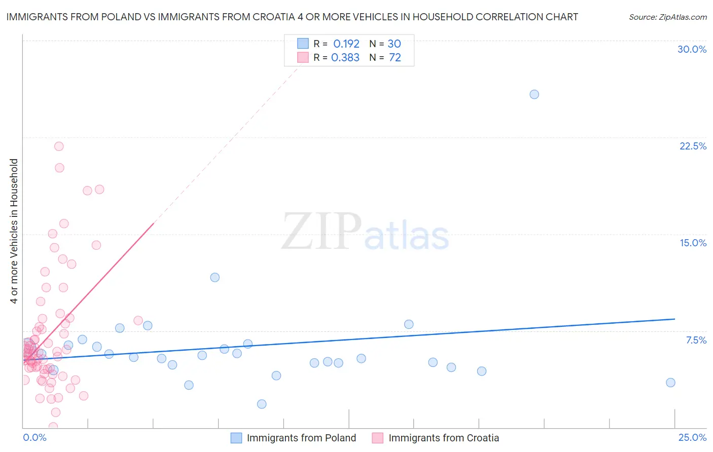 Immigrants from Poland vs Immigrants from Croatia 4 or more Vehicles in Household
