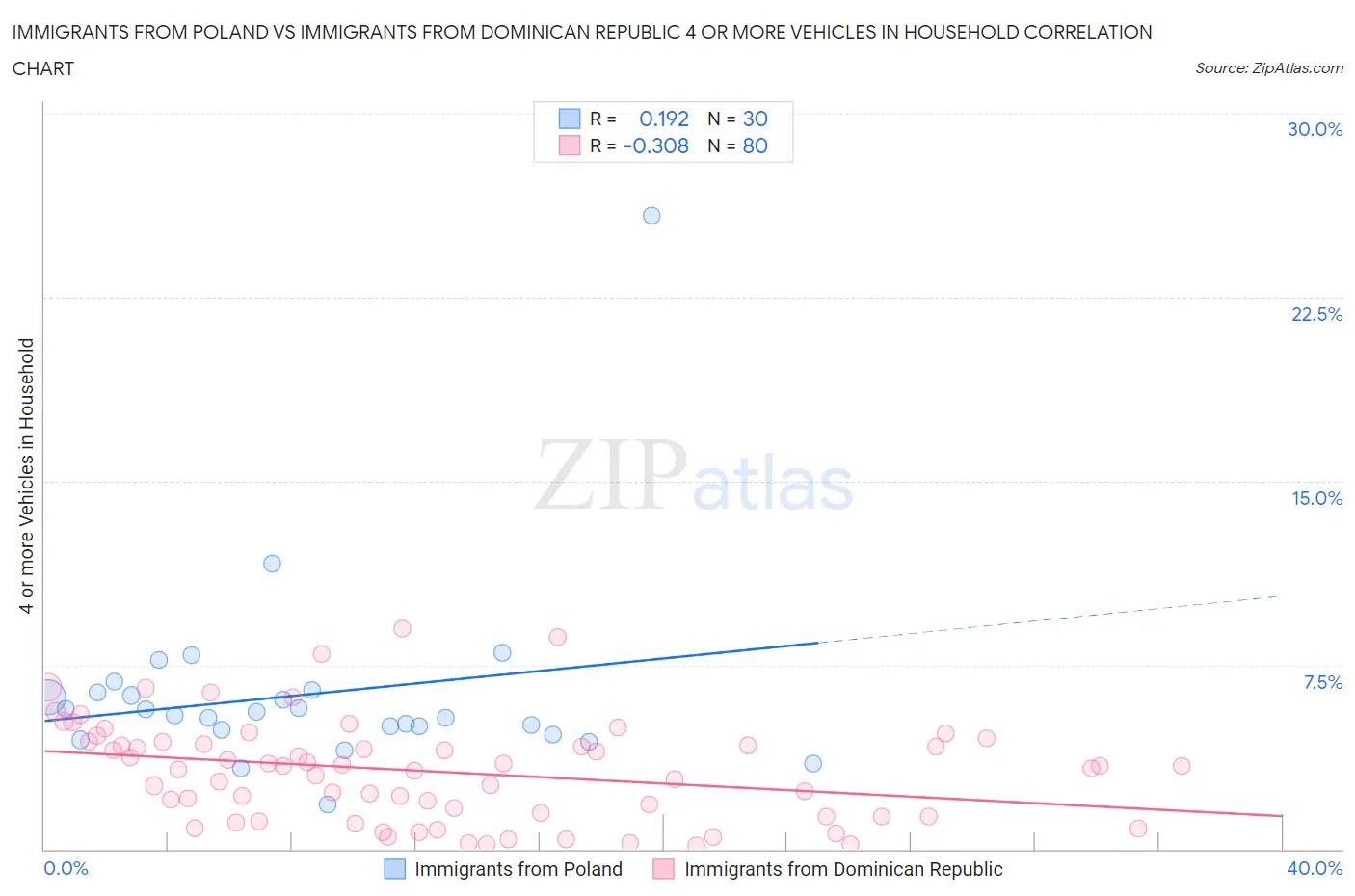 Immigrants from Poland vs Immigrants from Dominican Republic 4 or more Vehicles in Household