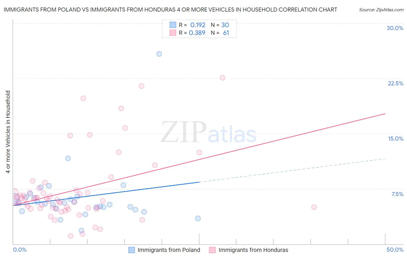 Immigrants from Poland vs Immigrants from Honduras 4 or more Vehicles in Household