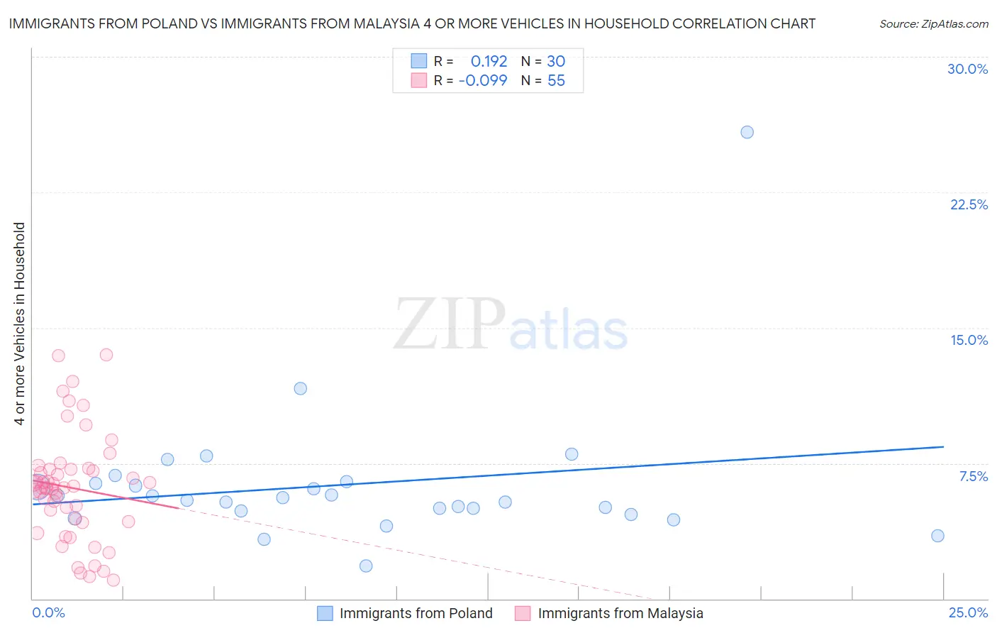 Immigrants from Poland vs Immigrants from Malaysia 4 or more Vehicles in Household