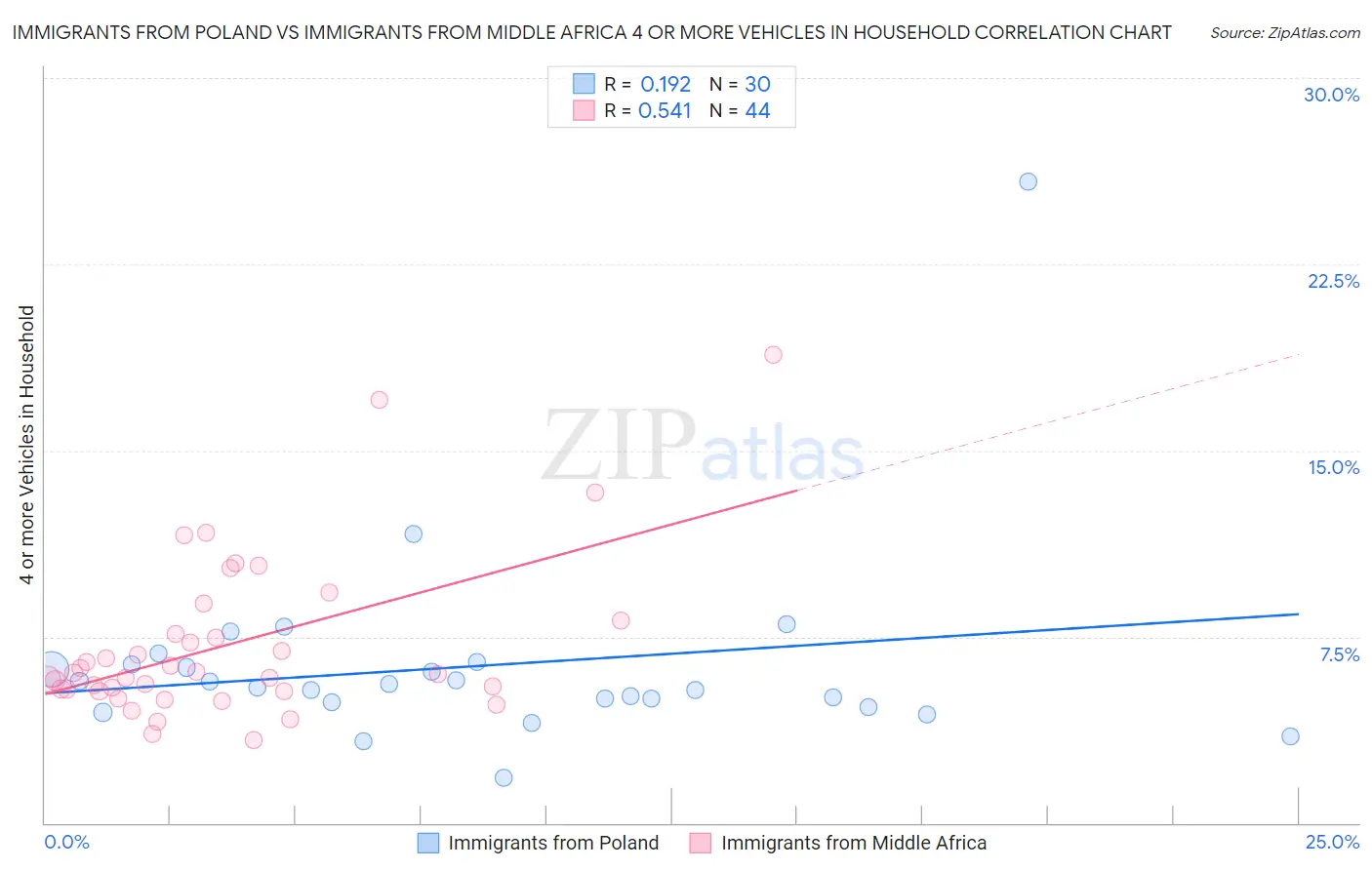 Immigrants from Poland vs Immigrants from Middle Africa 4 or more Vehicles in Household