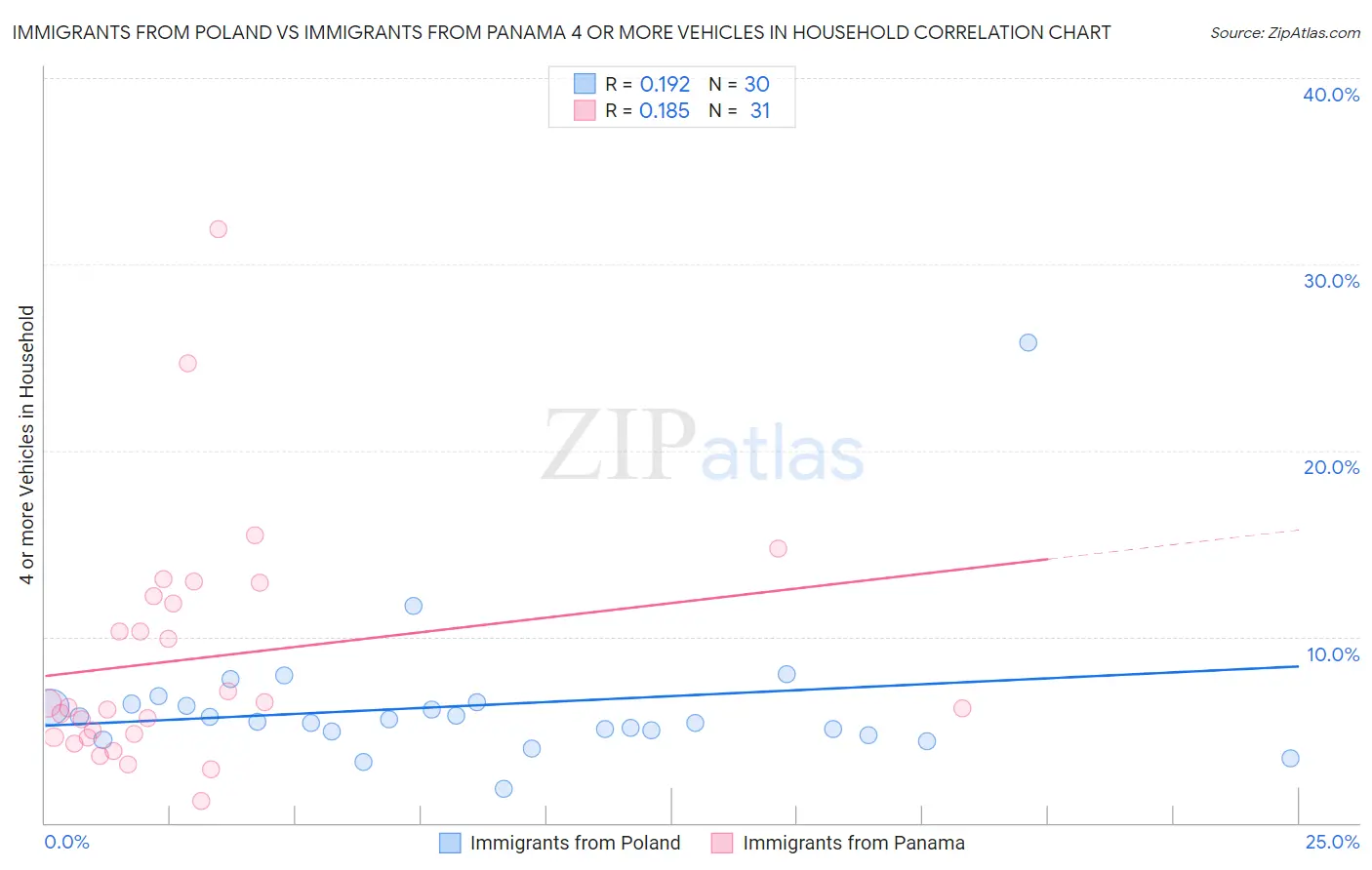 Immigrants from Poland vs Immigrants from Panama 4 or more Vehicles in Household