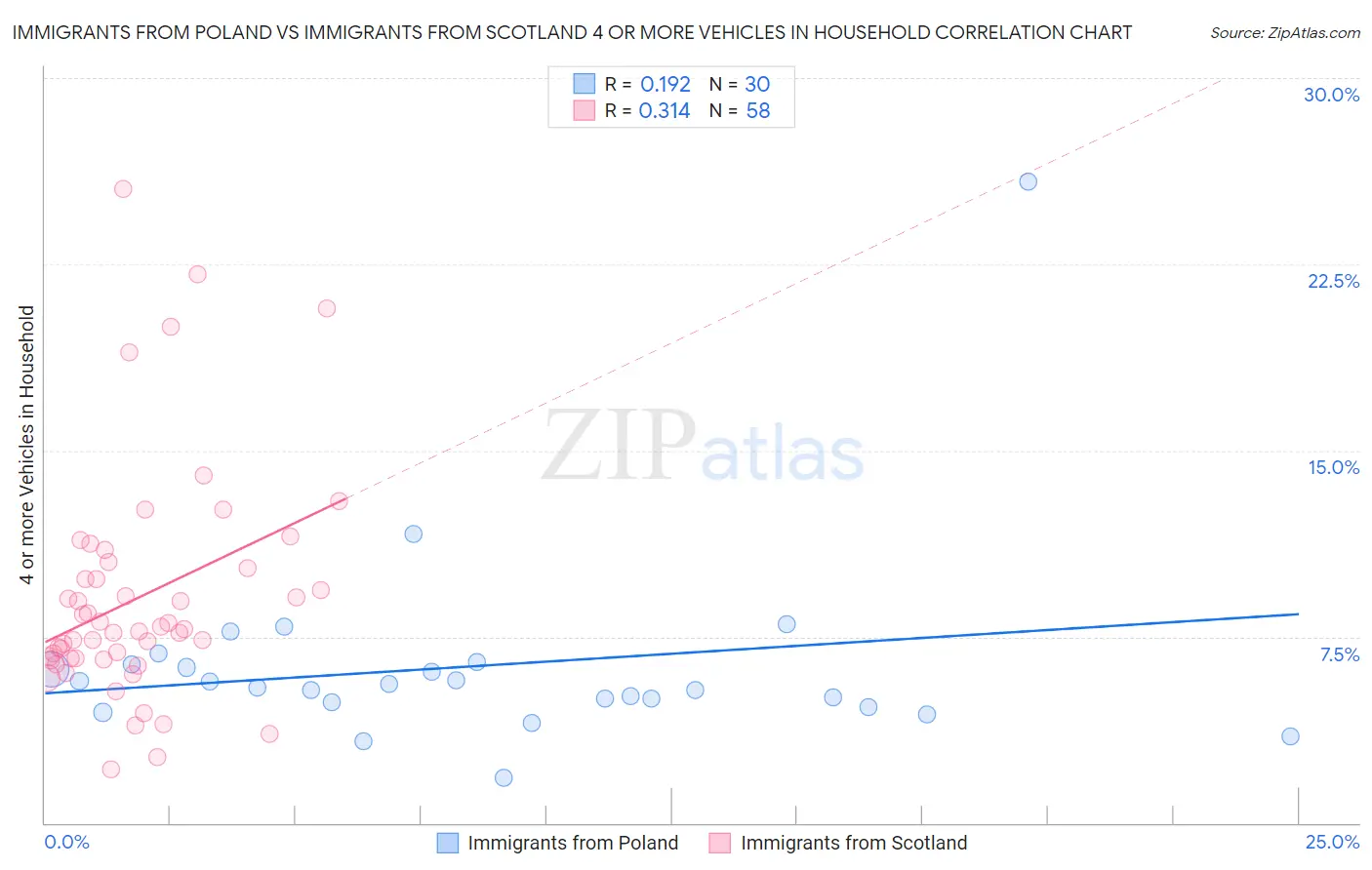 Immigrants from Poland vs Immigrants from Scotland 4 or more Vehicles in Household