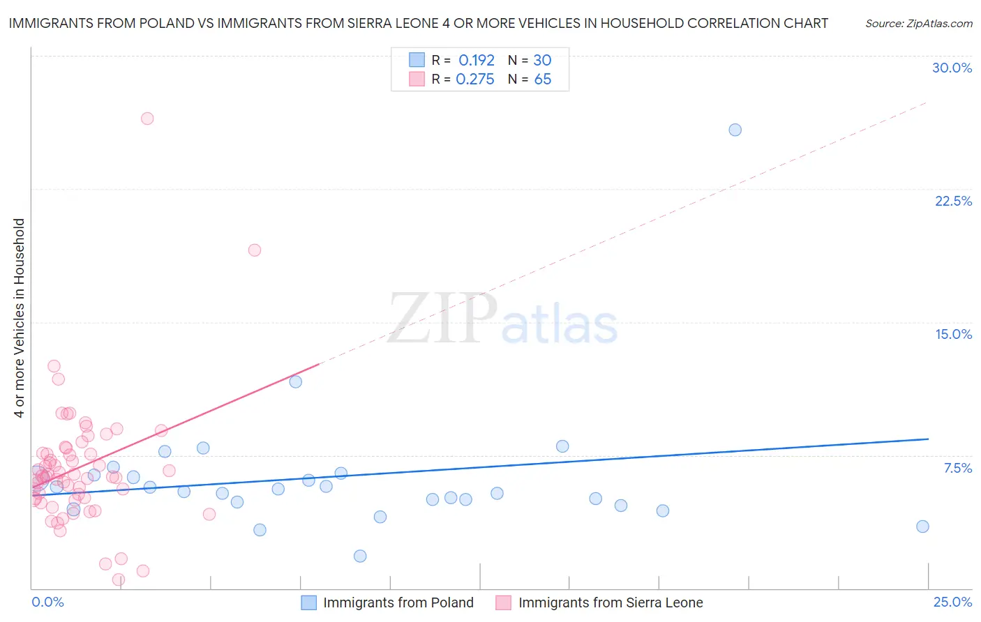 Immigrants from Poland vs Immigrants from Sierra Leone 4 or more Vehicles in Household