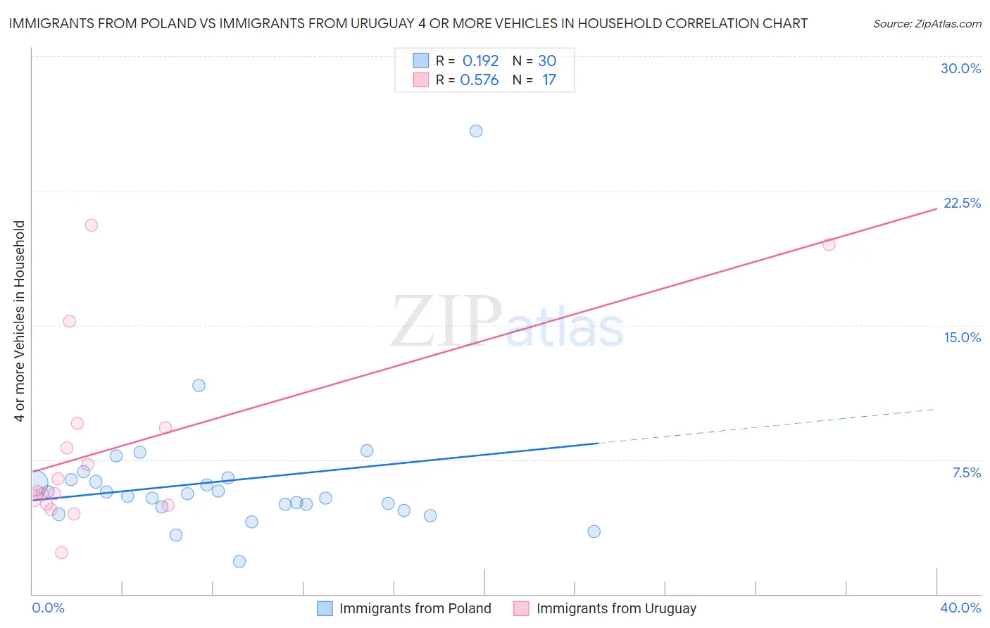 Immigrants from Poland vs Immigrants from Uruguay 4 or more Vehicles in Household