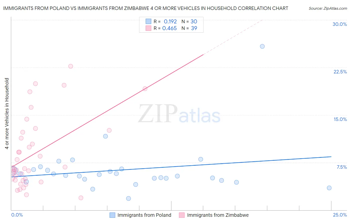 Immigrants from Poland vs Immigrants from Zimbabwe 4 or more Vehicles in Household