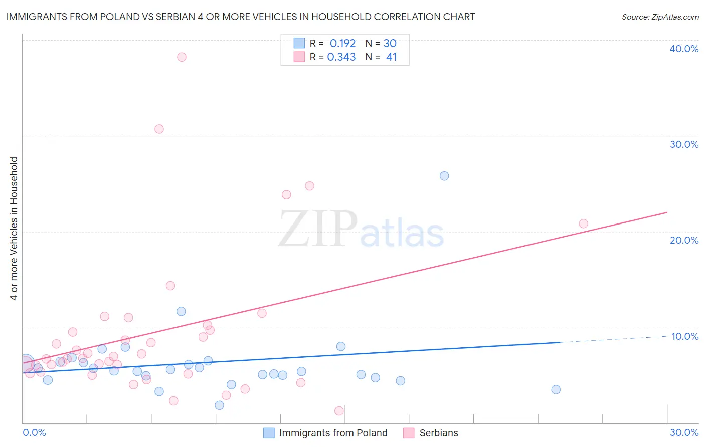 Immigrants from Poland vs Serbian 4 or more Vehicles in Household