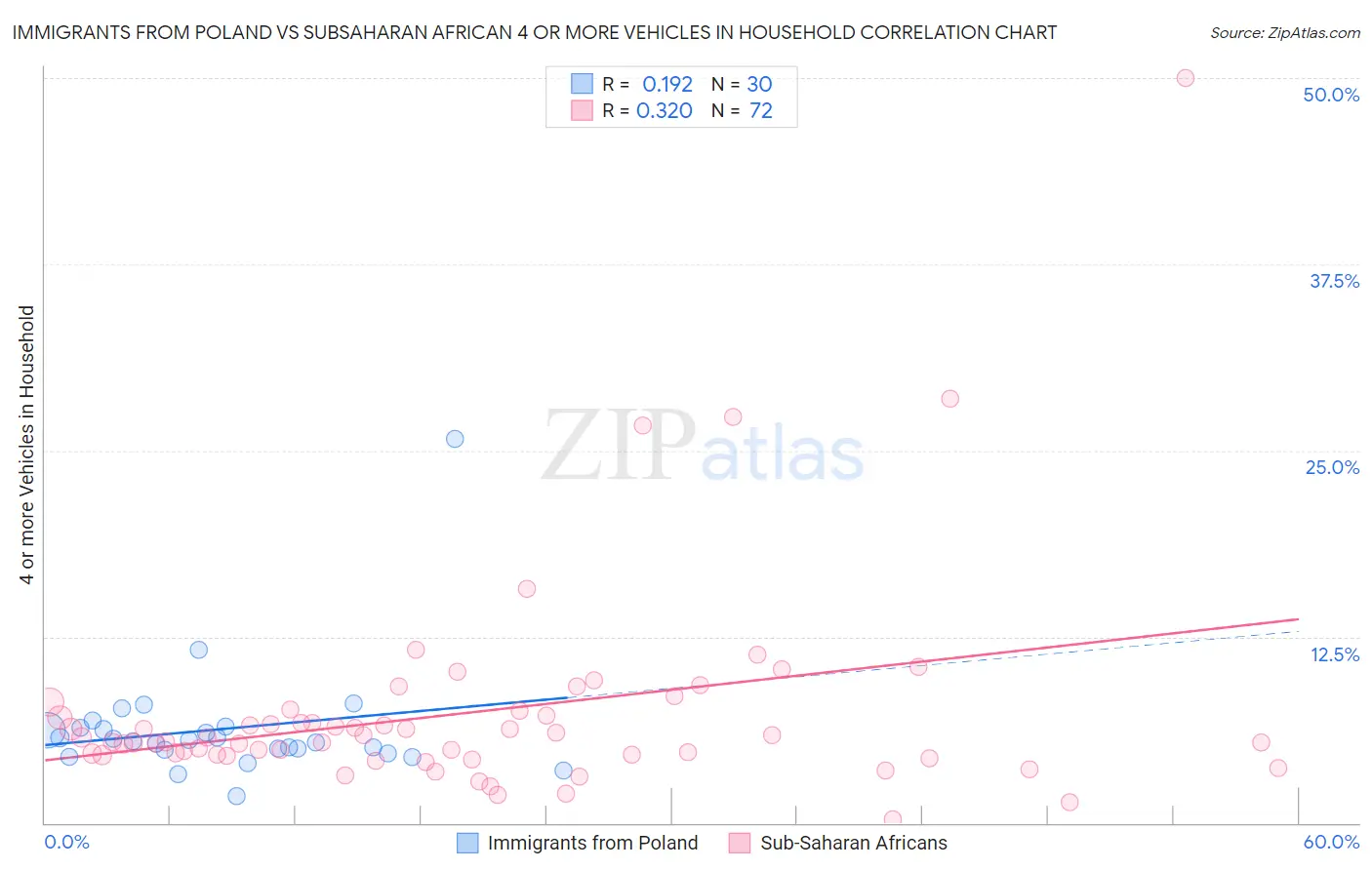 Immigrants from Poland vs Subsaharan African 4 or more Vehicles in Household