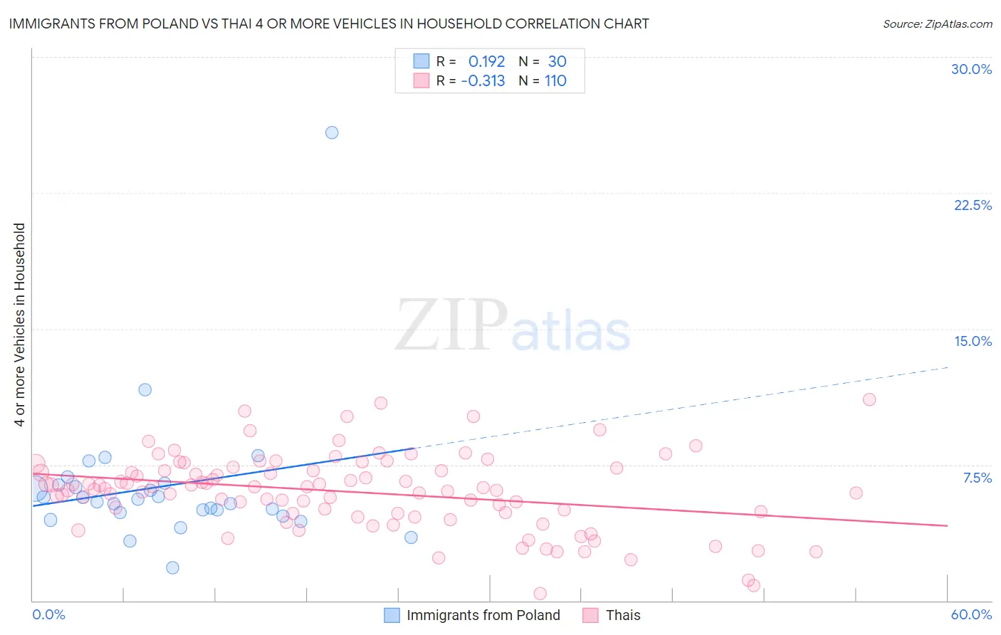 Immigrants from Poland vs Thai 4 or more Vehicles in Household