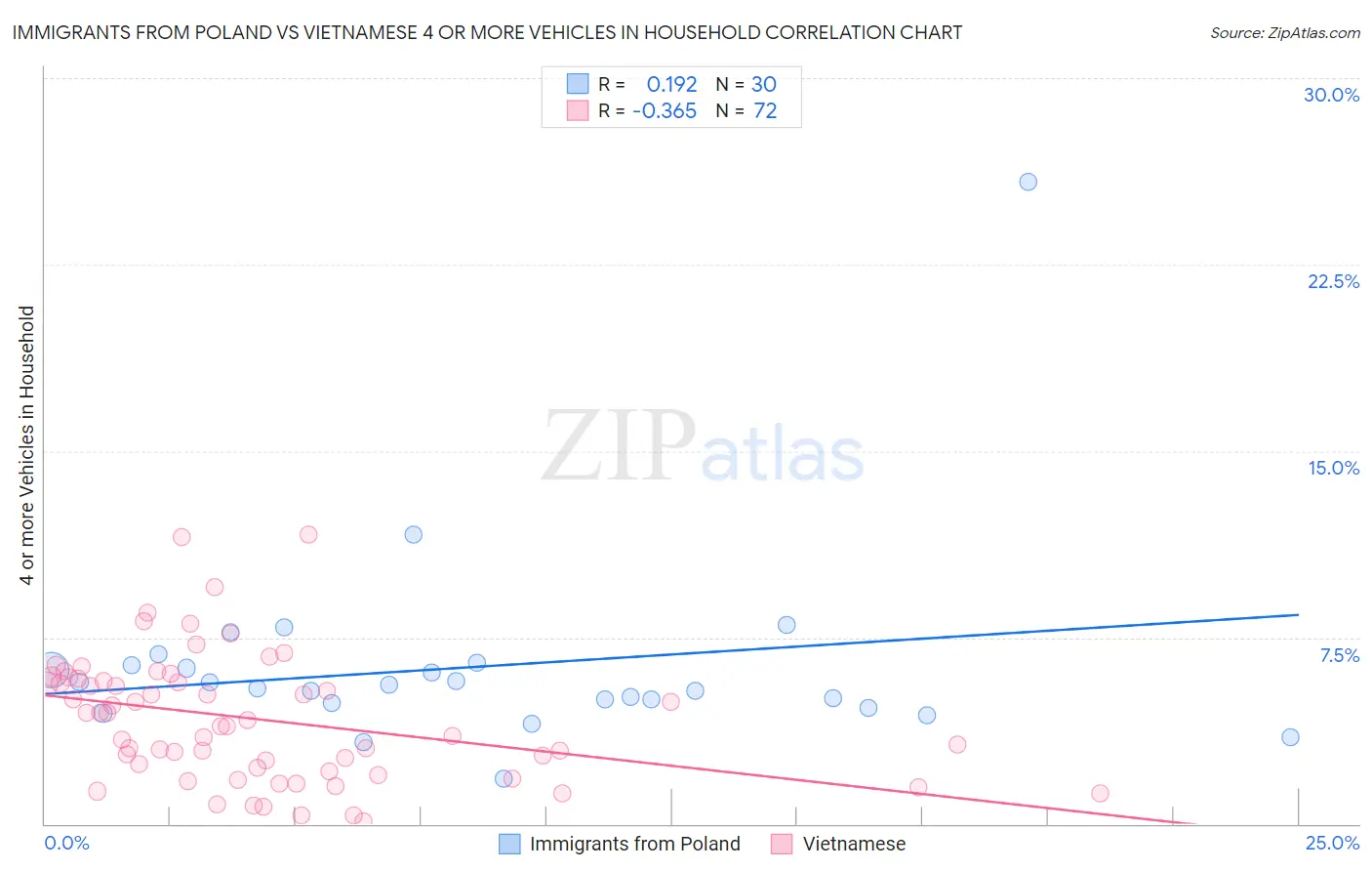 Immigrants from Poland vs Vietnamese 4 or more Vehicles in Household