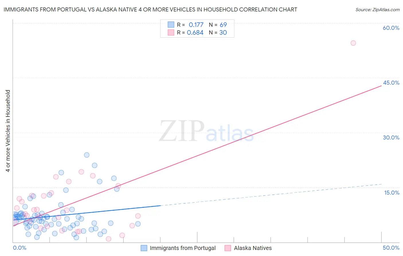 Immigrants from Portugal vs Alaska Native 4 or more Vehicles in Household