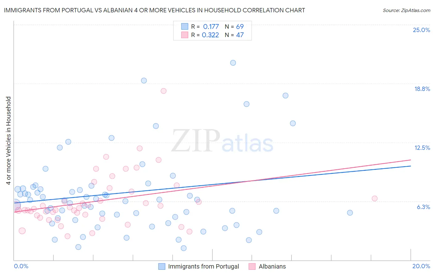 Immigrants from Portugal vs Albanian 4 or more Vehicles in Household