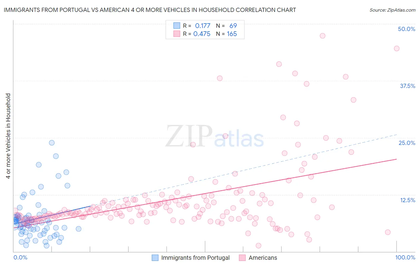 Immigrants from Portugal vs American 4 or more Vehicles in Household