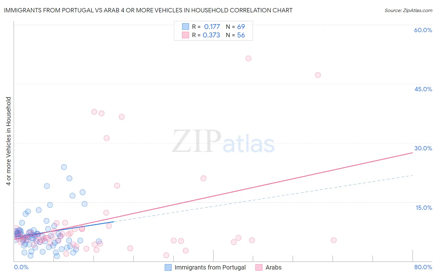 Immigrants from Portugal vs Arab 4 or more Vehicles in Household