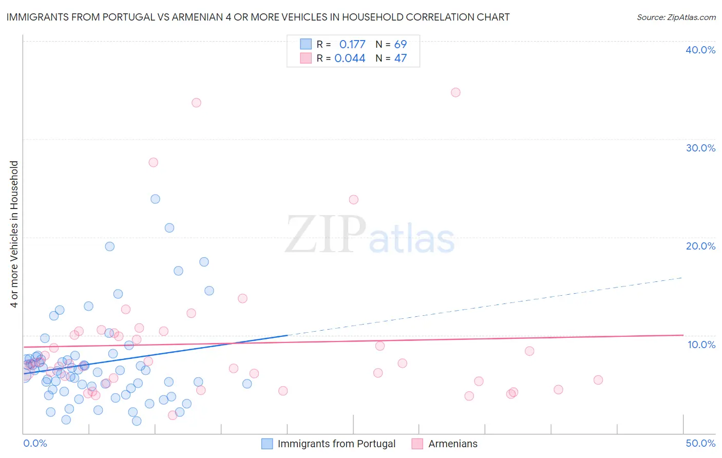 Immigrants from Portugal vs Armenian 4 or more Vehicles in Household