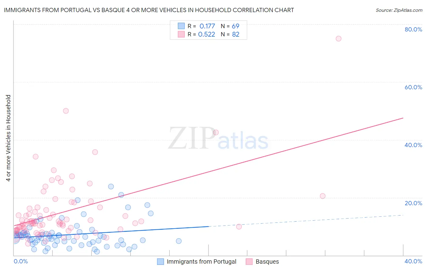 Immigrants from Portugal vs Basque 4 or more Vehicles in Household