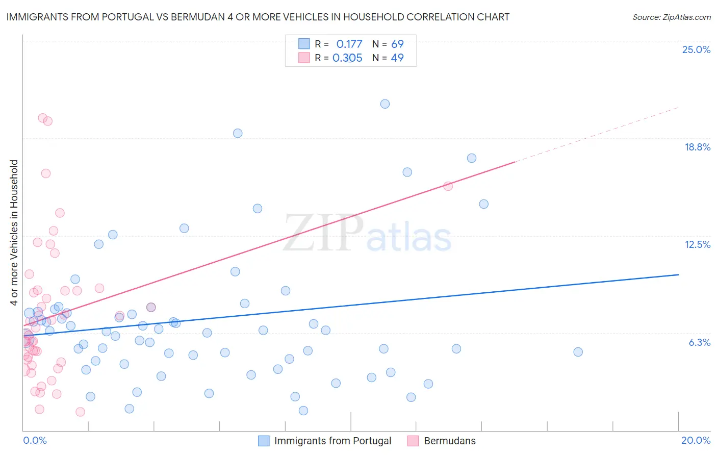 Immigrants from Portugal vs Bermudan 4 or more Vehicles in Household