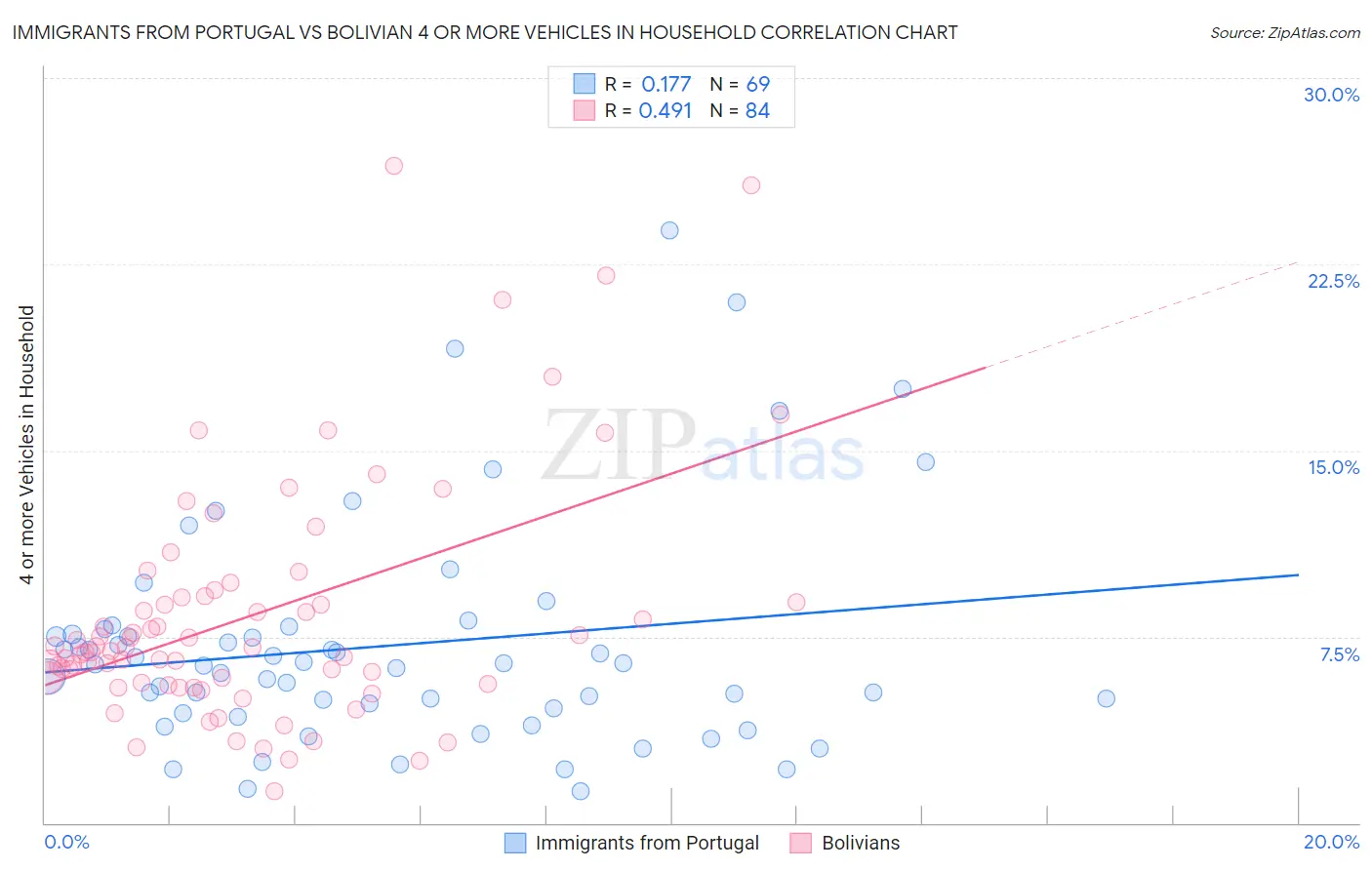 Immigrants from Portugal vs Bolivian 4 or more Vehicles in Household