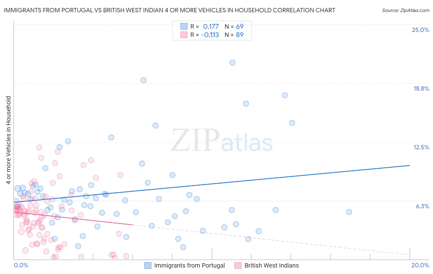 Immigrants from Portugal vs British West Indian 4 or more Vehicles in Household