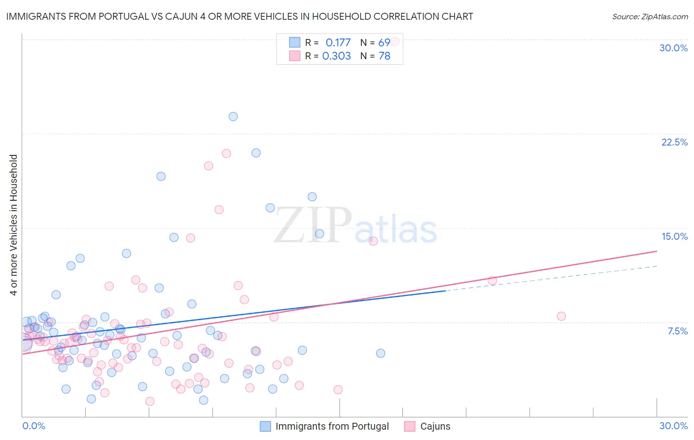 Immigrants from Portugal vs Cajun 4 or more Vehicles in Household