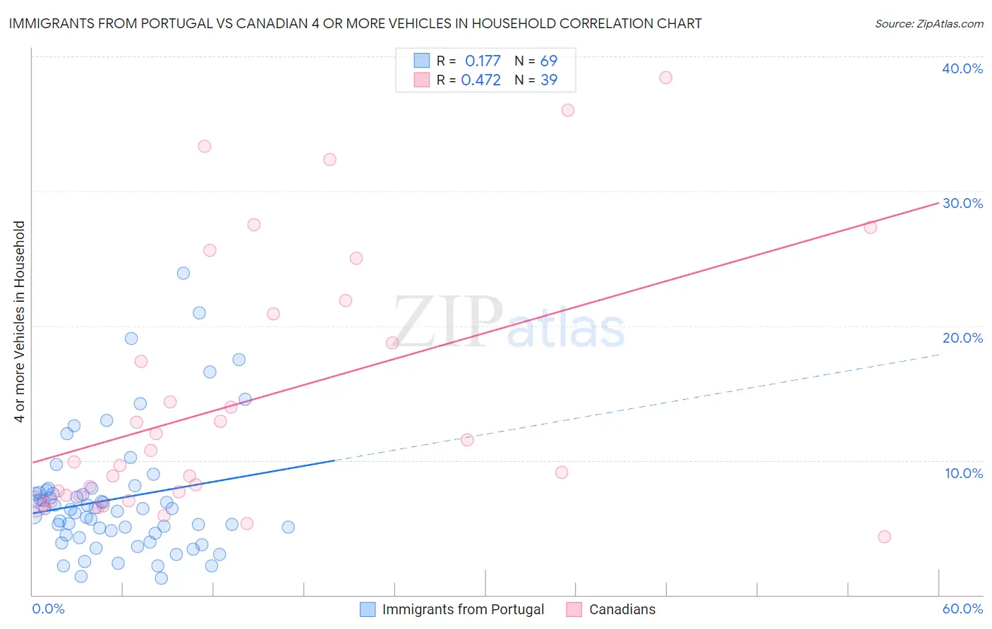 Immigrants from Portugal vs Canadian 4 or more Vehicles in Household