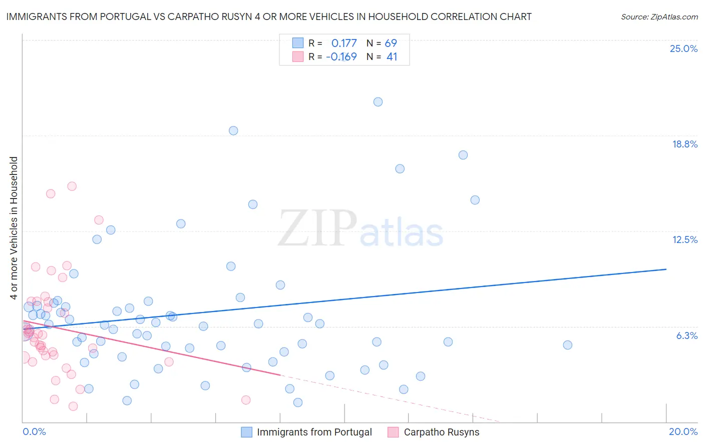 Immigrants from Portugal vs Carpatho Rusyn 4 or more Vehicles in Household