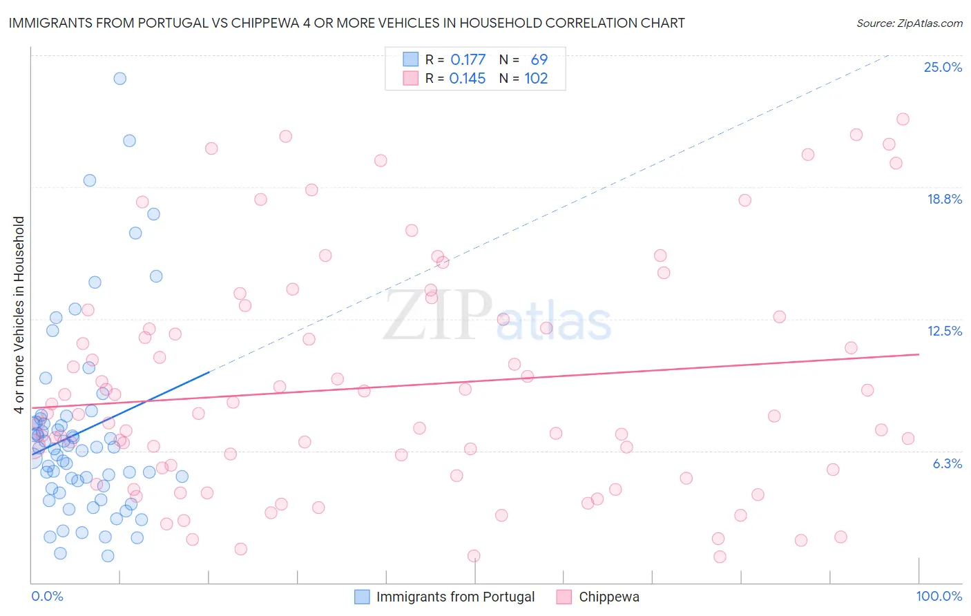 Immigrants from Portugal vs Chippewa 4 or more Vehicles in Household