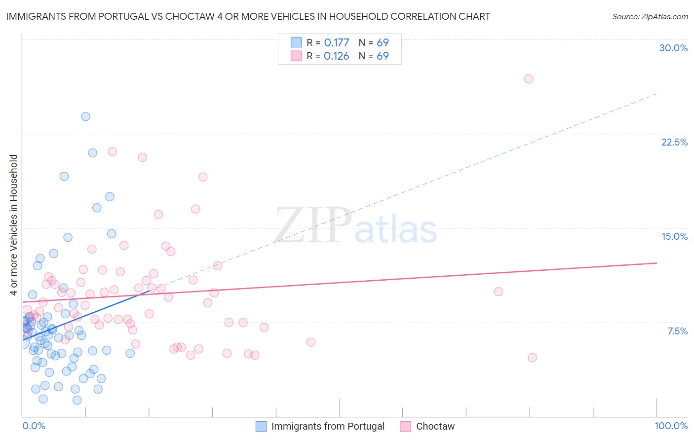 Immigrants from Portugal vs Choctaw 4 or more Vehicles in Household