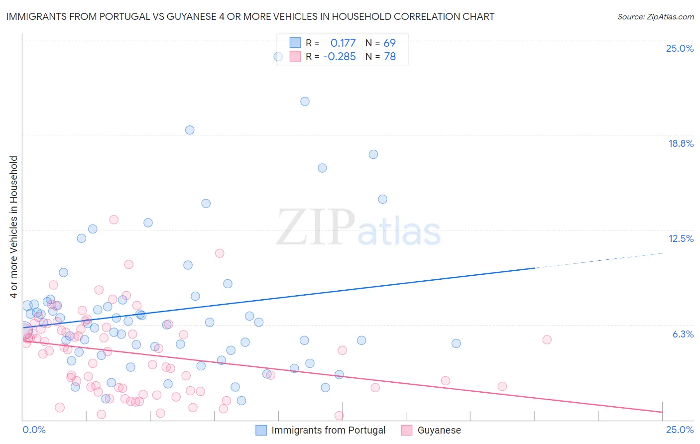 Immigrants from Portugal vs Guyanese 4 or more Vehicles in Household