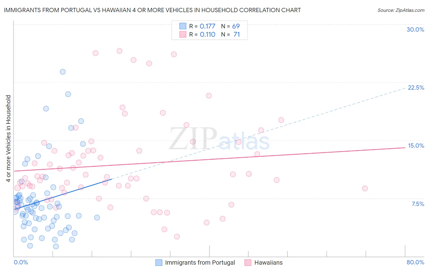 Immigrants from Portugal vs Hawaiian 4 or more Vehicles in Household