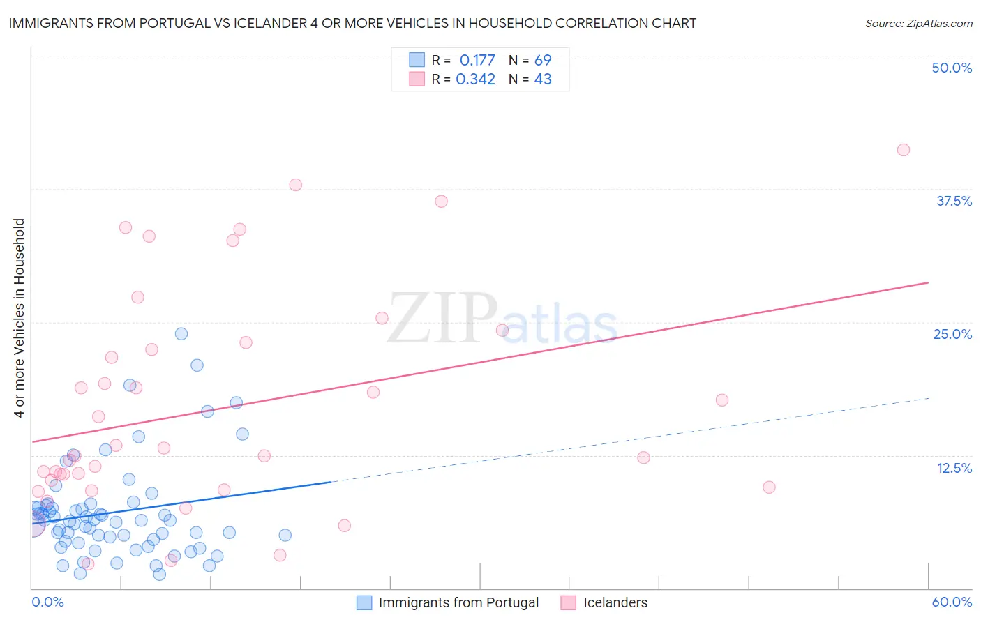 Immigrants from Portugal vs Icelander 4 or more Vehicles in Household