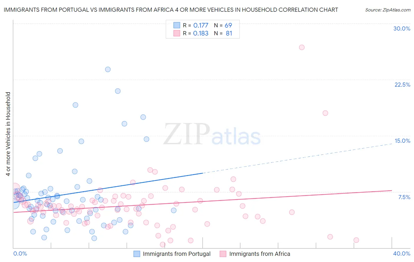 Immigrants from Portugal vs Immigrants from Africa 4 or more Vehicles in Household