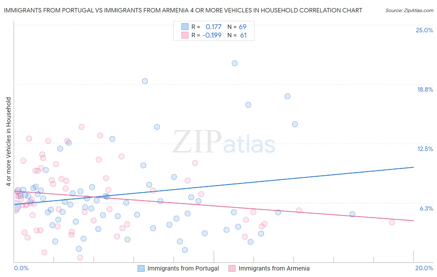 Immigrants from Portugal vs Immigrants from Armenia 4 or more Vehicles in Household
