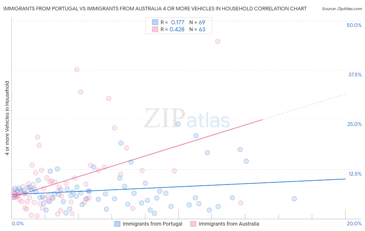 Immigrants from Portugal vs Immigrants from Australia 4 or more Vehicles in Household