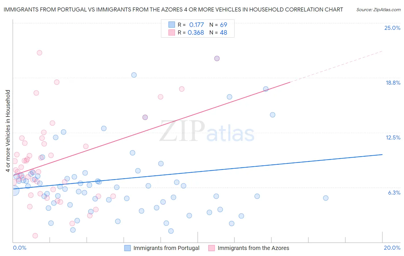 Immigrants from Portugal vs Immigrants from the Azores 4 or more Vehicles in Household