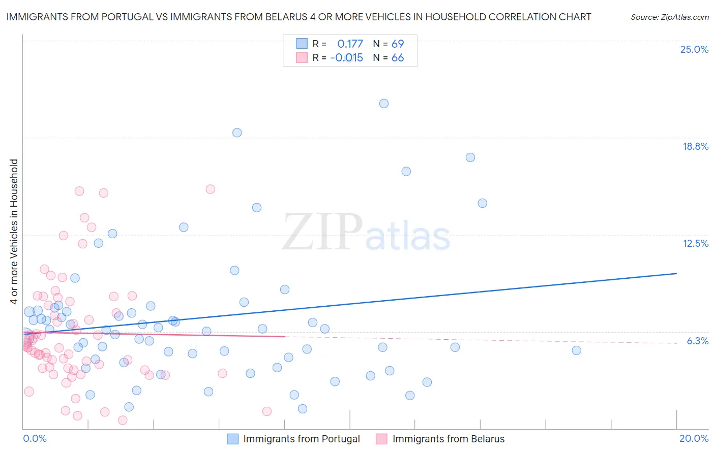 Immigrants from Portugal vs Immigrants from Belarus 4 or more Vehicles in Household