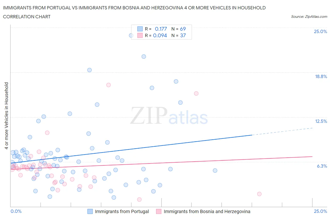 Immigrants from Portugal vs Immigrants from Bosnia and Herzegovina 4 or more Vehicles in Household