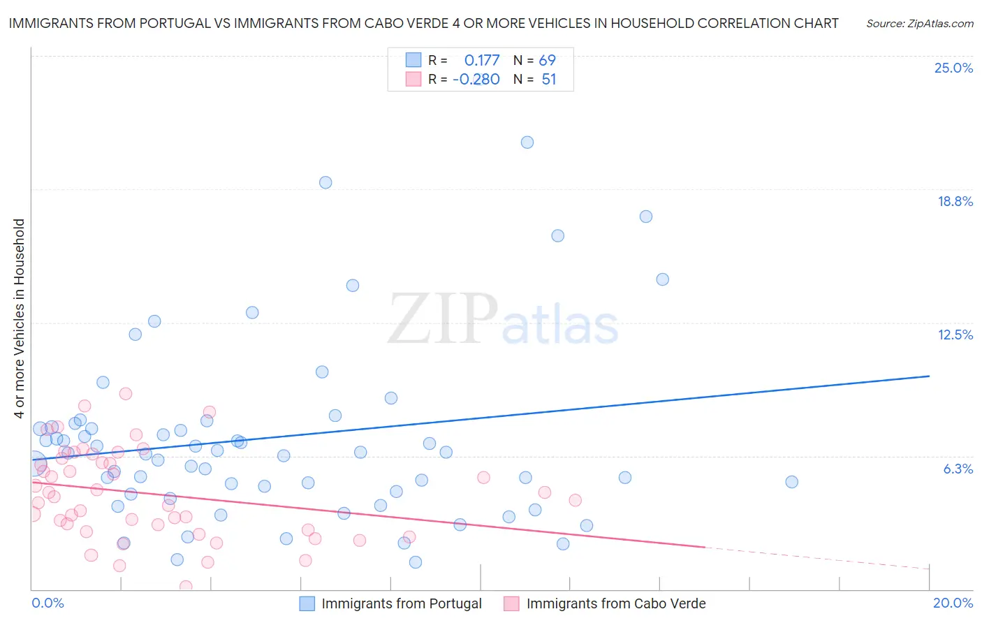Immigrants from Portugal vs Immigrants from Cabo Verde 4 or more Vehicles in Household