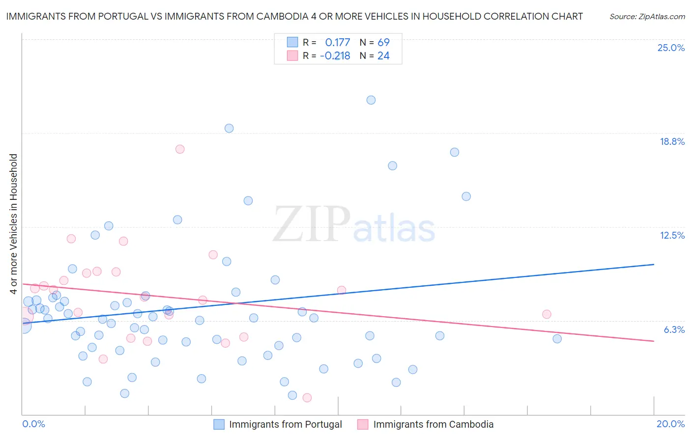 Immigrants from Portugal vs Immigrants from Cambodia 4 or more Vehicles in Household