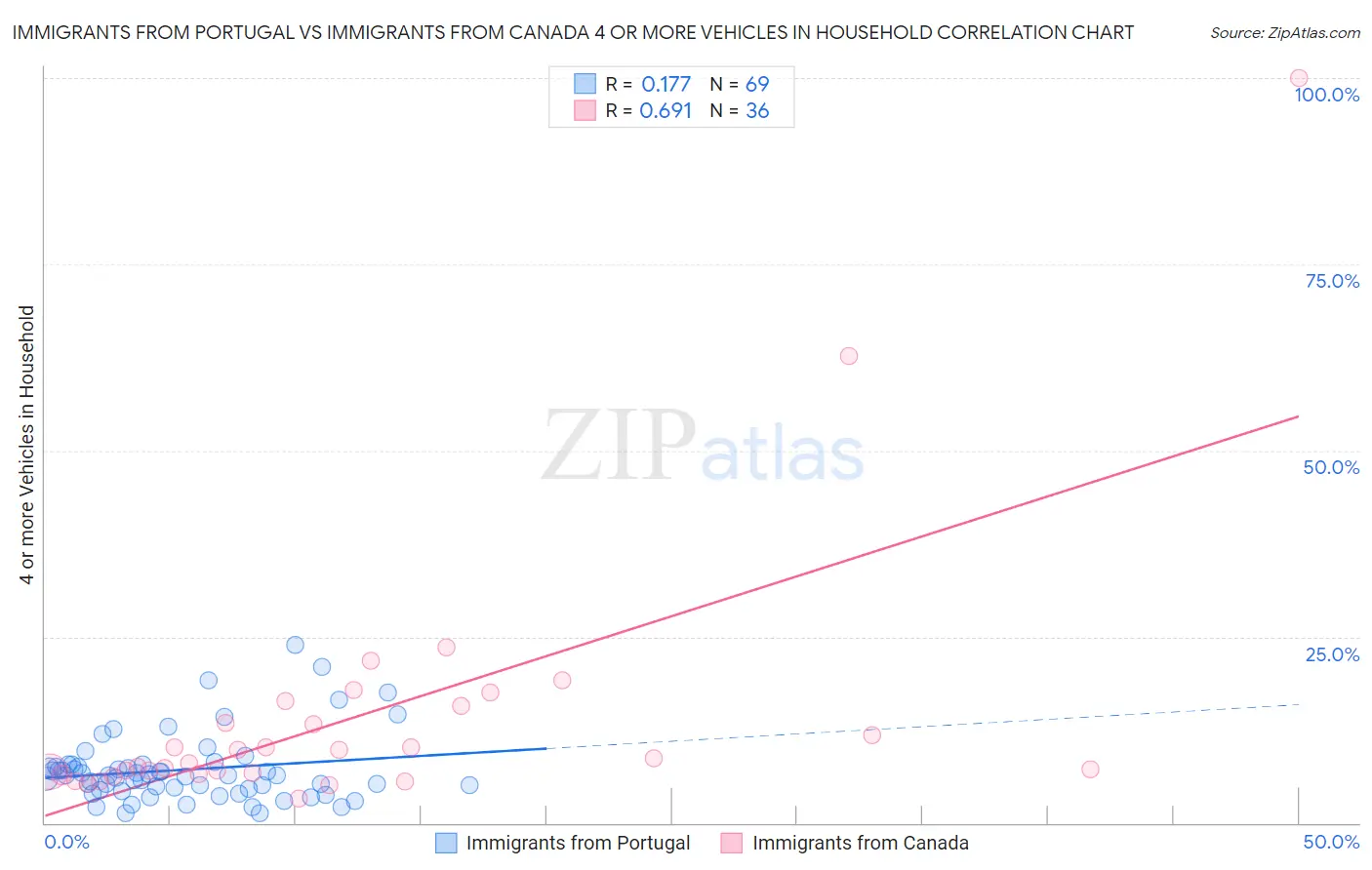 Immigrants from Portugal vs Immigrants from Canada 4 or more Vehicles in Household