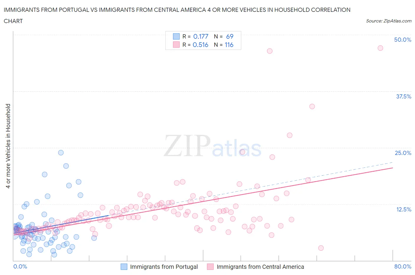 Immigrants from Portugal vs Immigrants from Central America 4 or more Vehicles in Household