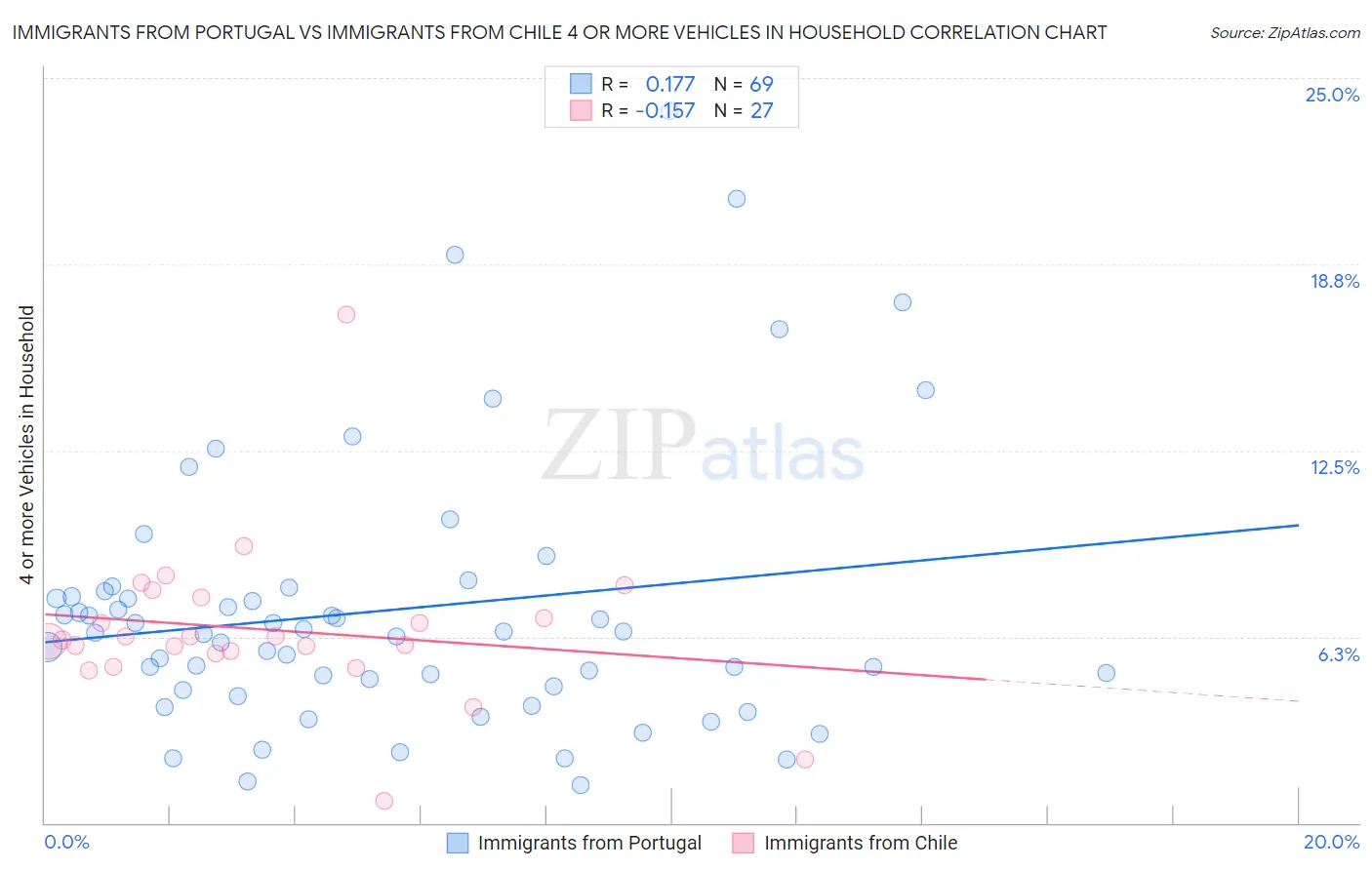 Immigrants from Portugal vs Immigrants from Chile 4 or more Vehicles in Household
