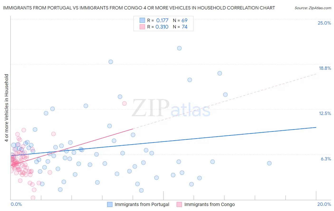 Immigrants from Portugal vs Immigrants from Congo 4 or more Vehicles in Household