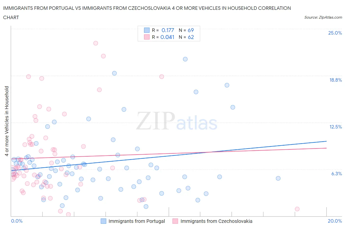 Immigrants from Portugal vs Immigrants from Czechoslovakia 4 or more Vehicles in Household