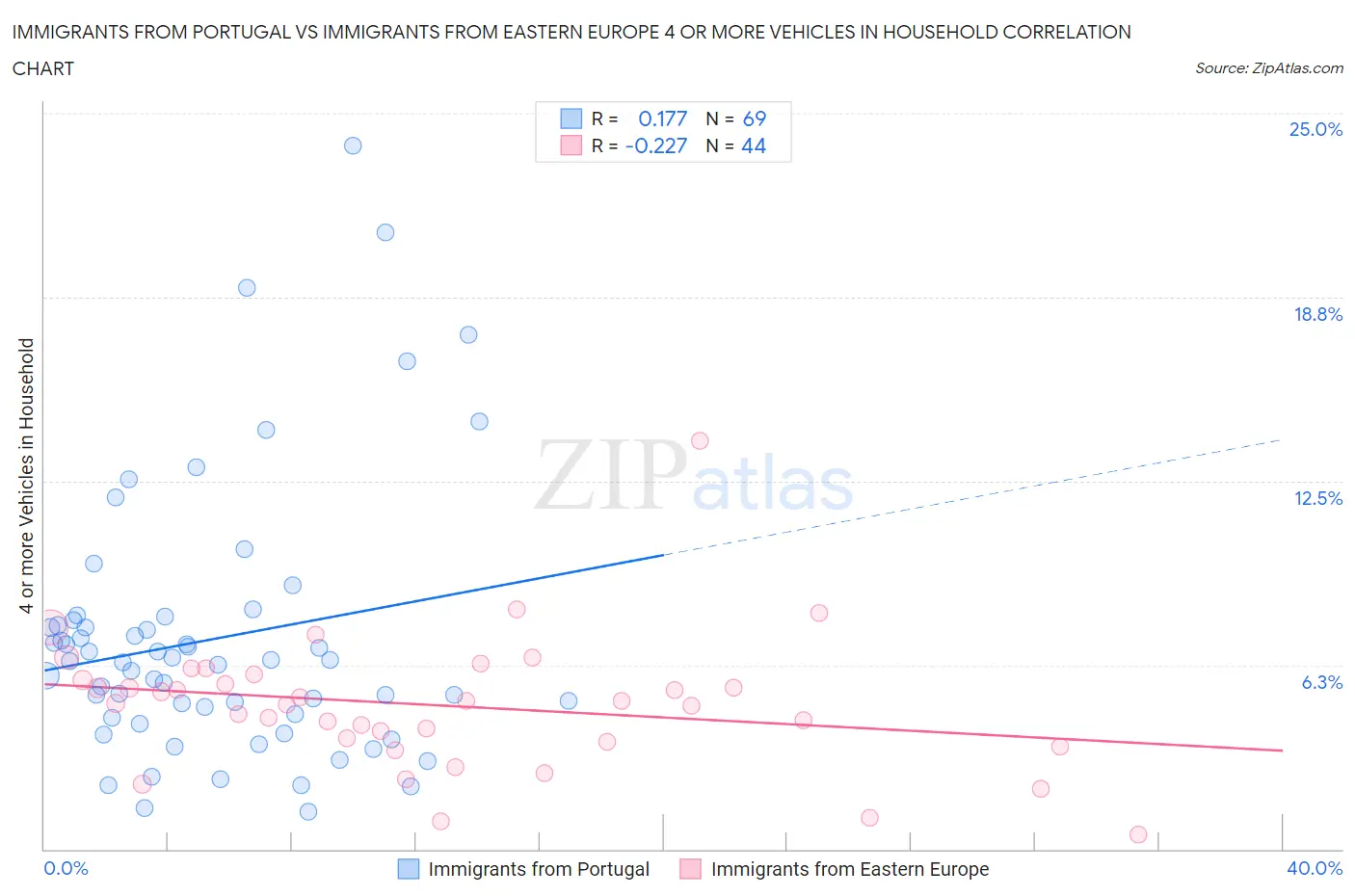 Immigrants from Portugal vs Immigrants from Eastern Europe 4 or more Vehicles in Household