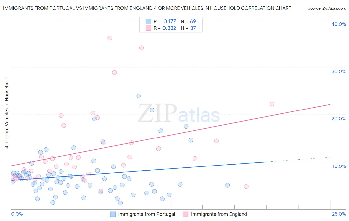 Immigrants from Portugal vs Immigrants from England 4 or more Vehicles in Household