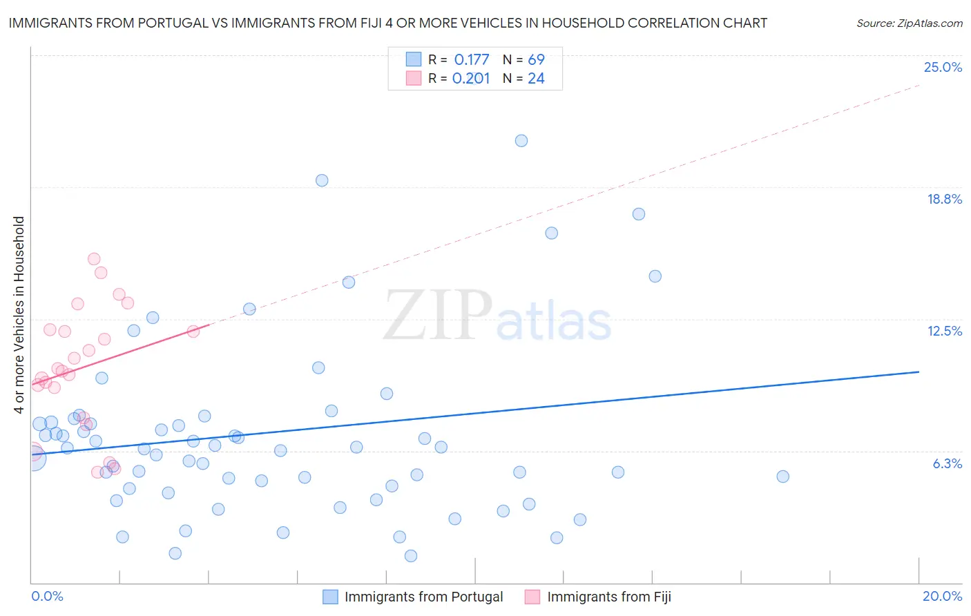 Immigrants from Portugal vs Immigrants from Fiji 4 or more Vehicles in Household